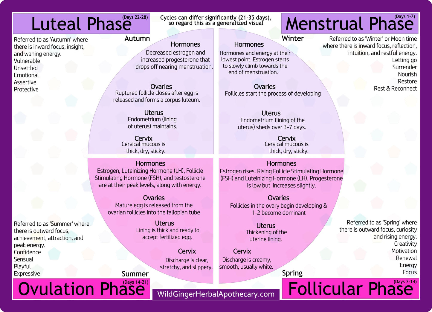 EmpowerHER Education Cards on the four different menstrual phases and what to expect from each of the following categories: Hormones, Ovaries, Uterus, Cervix; also lists the inner season association and different feelings associated with each.